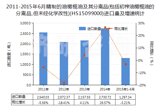 2011-2015年6月精制的油橄欖油及其分離品(包括初榨油橄欖油的分離品,但未經(jīng)化學(xué)改性)(HS15099000)進(jìn)口量及增速統(tǒng)計(jì)
